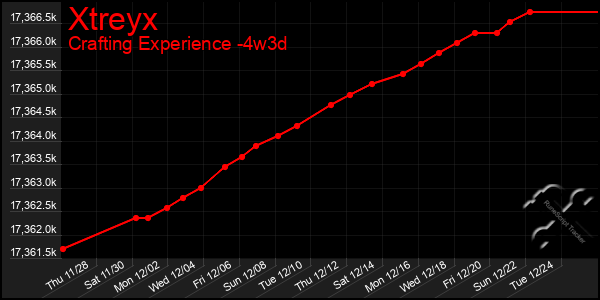 Last 31 Days Graph of Xtreyx