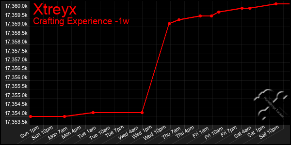 Last 7 Days Graph of Xtreyx