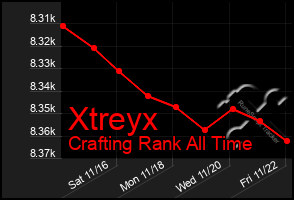 Total Graph of Xtreyx