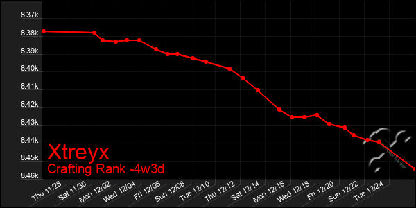 Last 31 Days Graph of Xtreyx