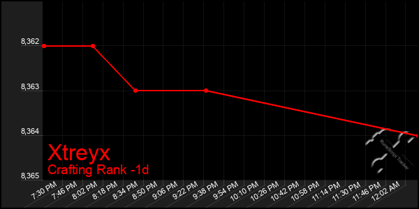 Last 24 Hours Graph of Xtreyx