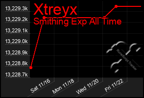 Total Graph of Xtreyx