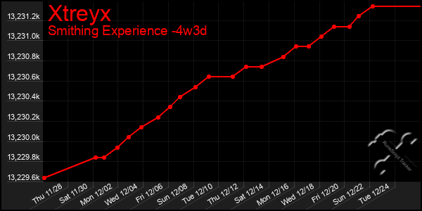 Last 31 Days Graph of Xtreyx