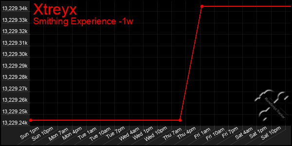 Last 7 Days Graph of Xtreyx