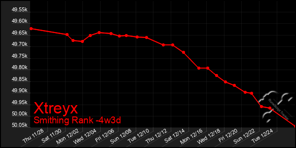 Last 31 Days Graph of Xtreyx