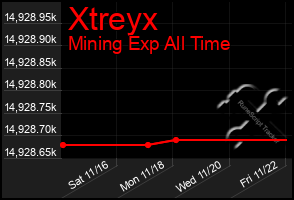 Total Graph of Xtreyx