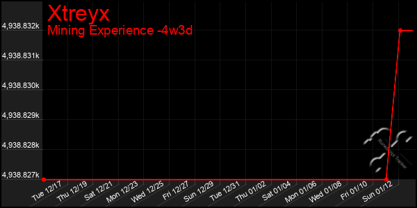 Last 31 Days Graph of Xtreyx