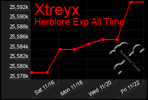 Total Graph of Xtreyx