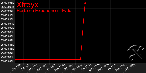 Last 31 Days Graph of Xtreyx