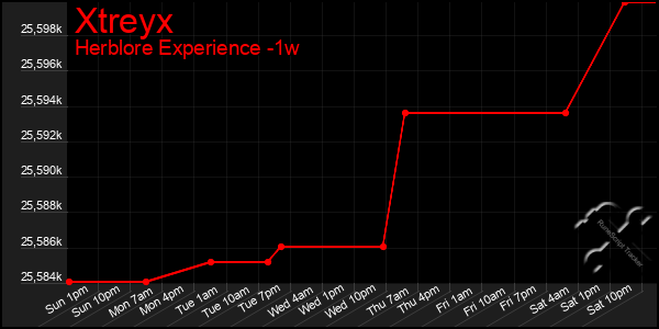 Last 7 Days Graph of Xtreyx