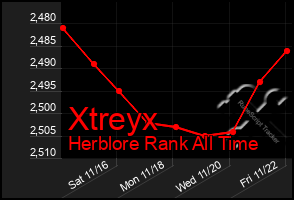 Total Graph of Xtreyx