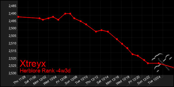 Last 31 Days Graph of Xtreyx