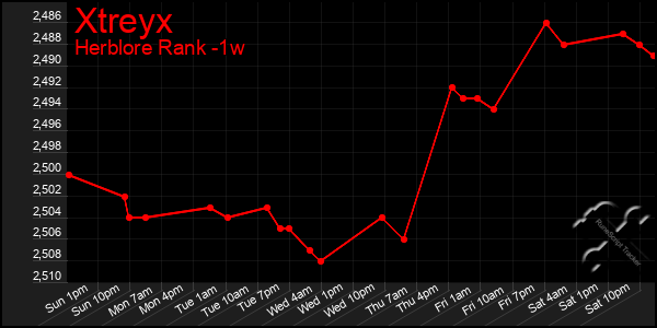 Last 7 Days Graph of Xtreyx