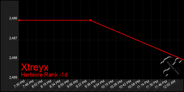 Last 24 Hours Graph of Xtreyx