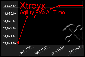 Total Graph of Xtreyx