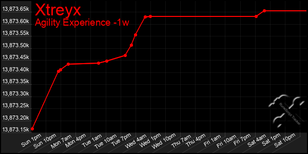 Last 7 Days Graph of Xtreyx