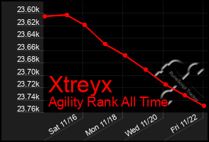 Total Graph of Xtreyx