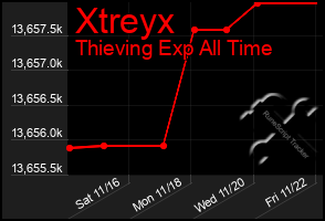 Total Graph of Xtreyx