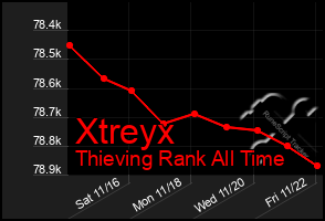 Total Graph of Xtreyx