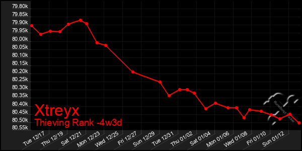 Last 31 Days Graph of Xtreyx