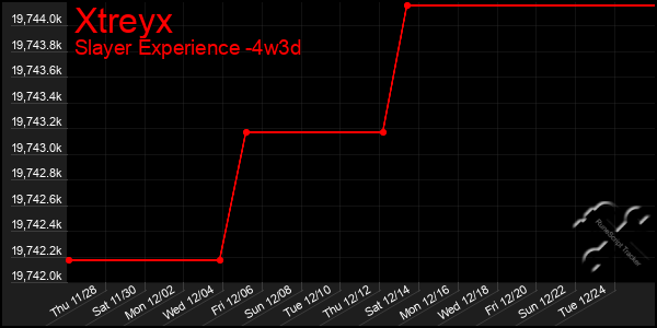 Last 31 Days Graph of Xtreyx