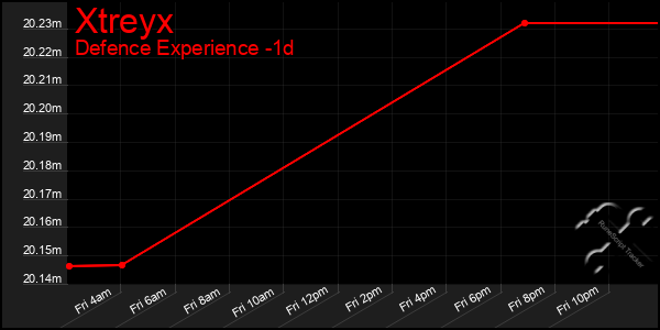 Last 24 Hours Graph of Xtreyx