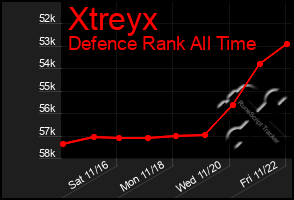 Total Graph of Xtreyx