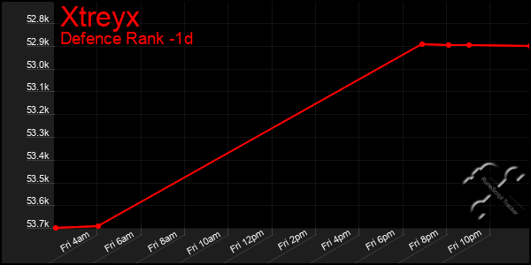 Last 24 Hours Graph of Xtreyx