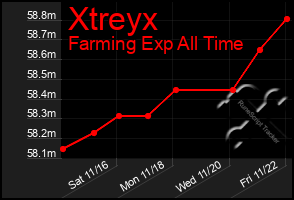 Total Graph of Xtreyx