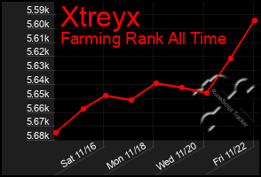 Total Graph of Xtreyx