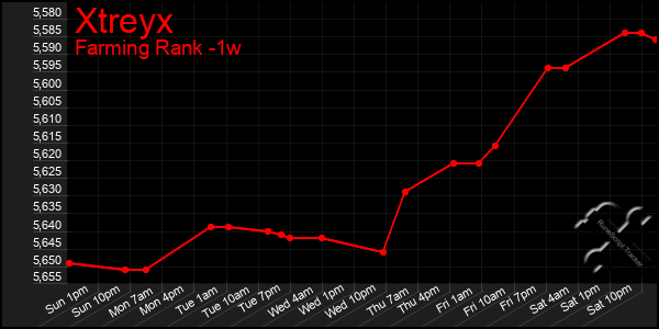 Last 7 Days Graph of Xtreyx