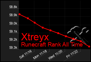 Total Graph of Xtreyx