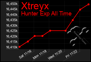 Total Graph of Xtreyx