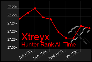 Total Graph of Xtreyx