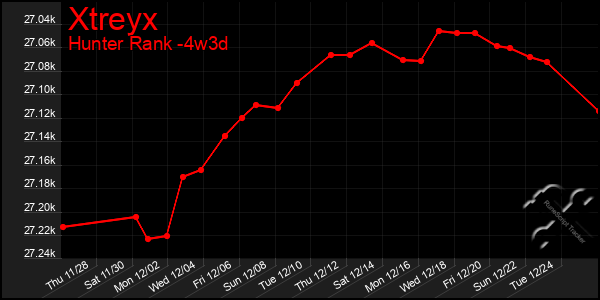 Last 31 Days Graph of Xtreyx