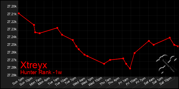 Last 7 Days Graph of Xtreyx