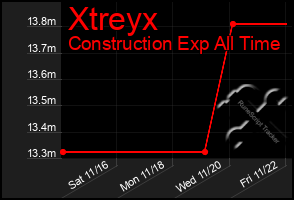 Total Graph of Xtreyx