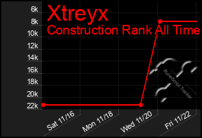 Total Graph of Xtreyx