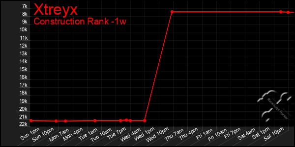 Last 7 Days Graph of Xtreyx