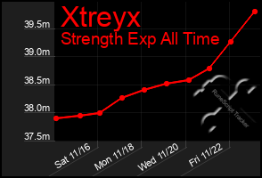 Total Graph of Xtreyx