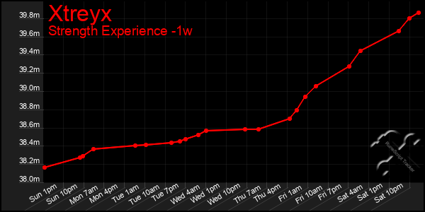 Last 7 Days Graph of Xtreyx