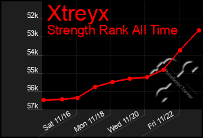 Total Graph of Xtreyx