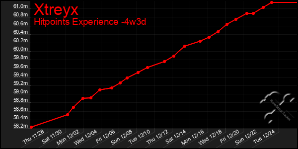 Last 31 Days Graph of Xtreyx