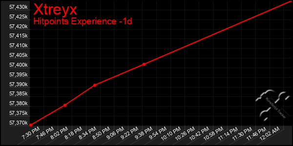 Last 24 Hours Graph of Xtreyx