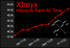 Total Graph of Xtreyx