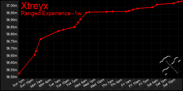 Last 7 Days Graph of Xtreyx