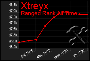 Total Graph of Xtreyx