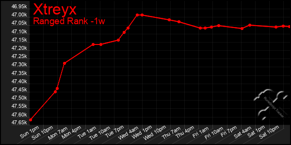 Last 7 Days Graph of Xtreyx