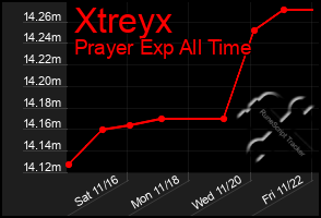 Total Graph of Xtreyx