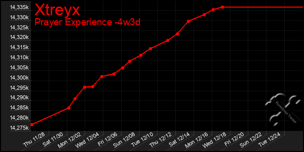 Last 31 Days Graph of Xtreyx